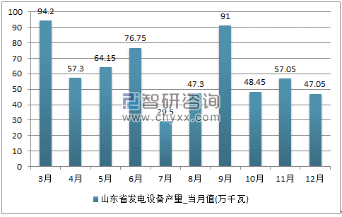 2017年1-12月山东省发电设备单月产量