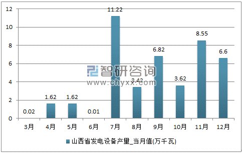 2017年1-12月山西省发电设备单月产量
