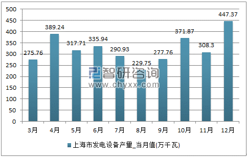2017年1-12月上海市发电设备单月产量