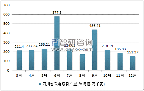 2017年1-12月四川省发电设备单月产量