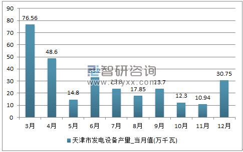 2017年1-12月天津市发电设备单月产量