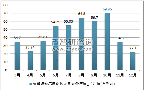 2017年1-12月新疆维吾尔自治区发电设备单月产量