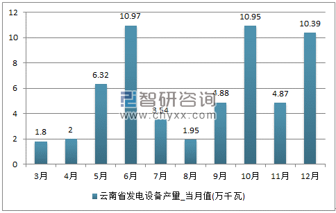 2017年1-12月云南省发电设备单月产量