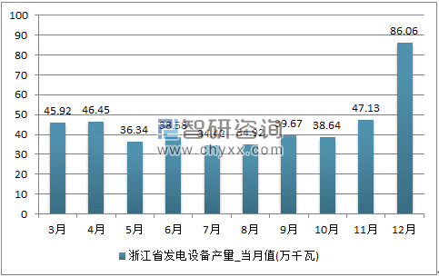 2017年1-12月浙江省发电设备单月产量