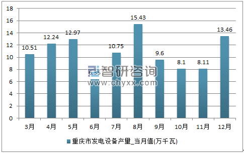 2017年1-12月重庆市发电设备单月产量