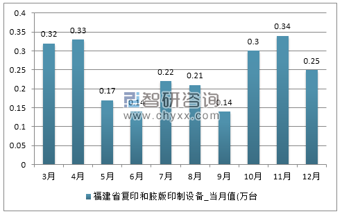 2017年1-12月福建省复印和胶版印制设备产量