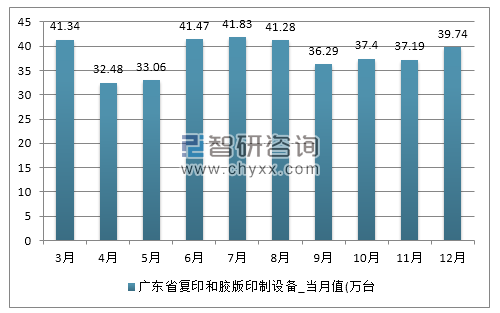 2017年1-12月广东省复印和胶版印制设备产量