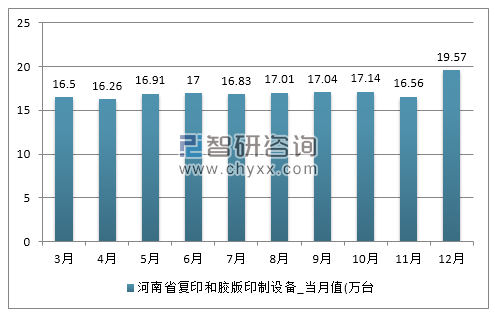 2017年1-12月河南省复印和胶版印制设备产量