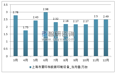2017年1-12月上海市复印和胶版印制设备产量