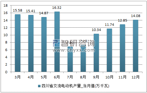 2017年1-12月四川省交流电动机单月产量