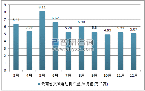 2017年1-12月云南省交流电动机单月产量