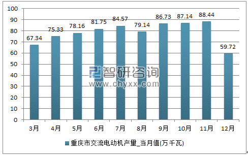 2017年1-12月重庆市交流电动机单月产量
