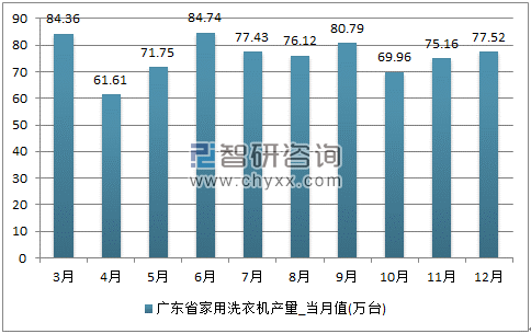 2017年1-12月广东省家用洗衣机单月产量