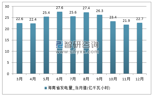 2017年1-12月海南省发电量产量