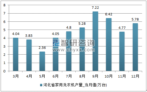 2017年1-12月河北省家用洗衣机单月产量