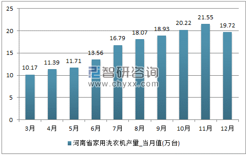 2017年1-12月河南省家用洗衣机单月产量