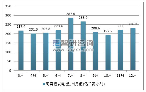 2017年1-12月河南省发电量产量