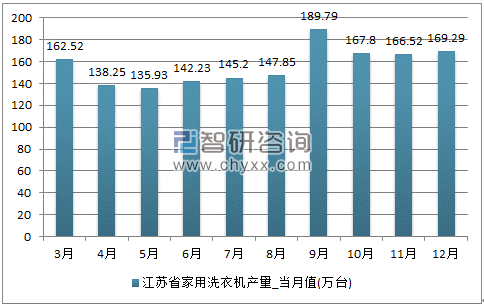 2017年1-12月江苏省家用洗衣机单月产量