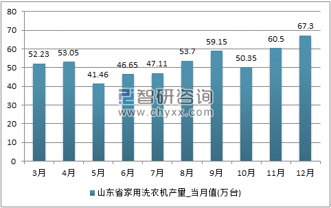 2017年1-12月山东省家用洗衣机单月产量