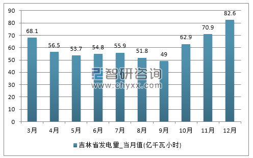 2017年1-12月吉林省发电量产量