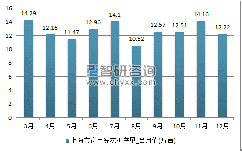 2017年1-12月上海市家用洗衣机单月产量