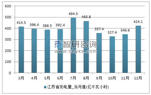 2017年1-12月江苏省发电量产量