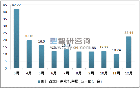2017年1-12月四川省家用洗衣机单月产量