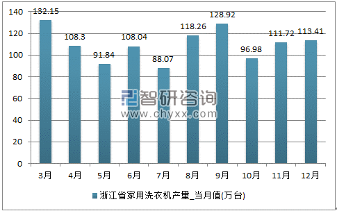 2017年1-12月浙江省家用洗衣机单月产量