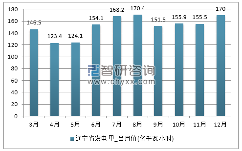 2017年1-12月辽宁省发电量产量