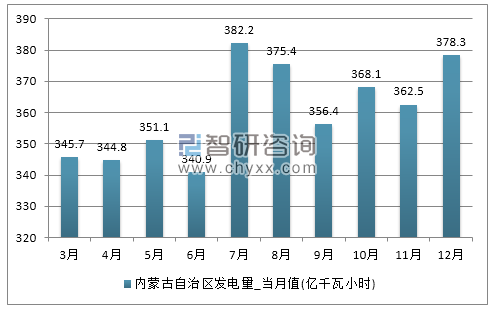 2017年1-12月内蒙古自治区发电量产量