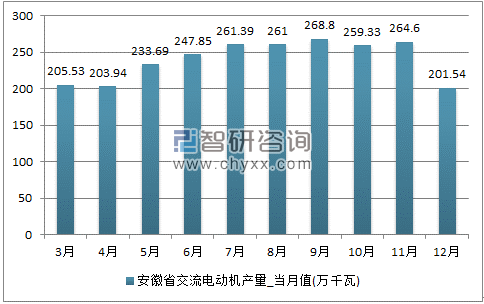 2017年1-12月安徽省交流电动机单月产量