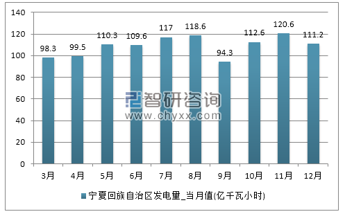 2017年1-12月宁夏回族自治区发电量产量