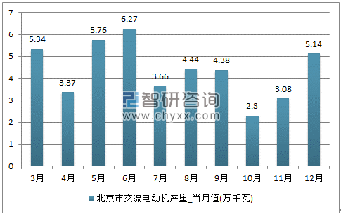 2017年1-12月北京市交流电动机单月产量