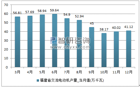 2017年1-12月福建省交流电动机单月产量