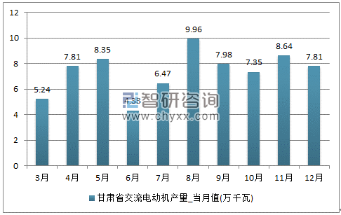 2017年1-12月甘肃省交流电动机单月产量