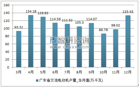 2017年1-12月广东省交流电动机单月产量