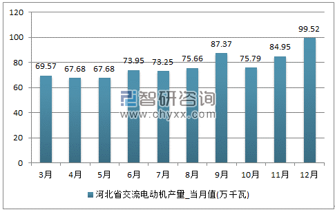 2017年1-12月河北省交流电动机单月产量