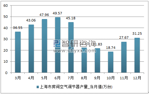 2017年1-12月上海市房间空气调节器单月产量
