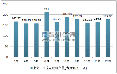 2017年1-12月上海市交流电动机单月产量