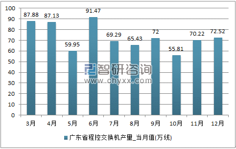 2017年1-12月广东省程控交换机单月产量