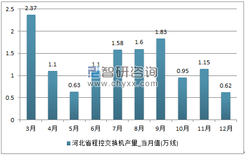 2017年1-12月河北省程控交换机单月产量