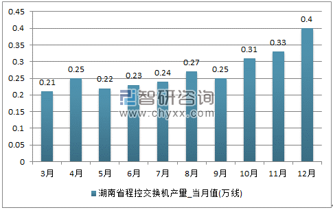 2017年1-12月湖南省程控交换机单月产量