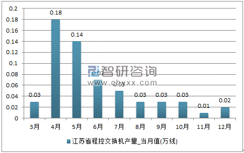 2017年1-12月江苏省程控交换机单月产量