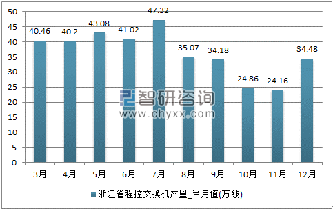 2017年1-12月浙江省程控交换机单月产量