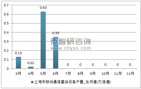 2017年1-12月上海市移动通信基站设备单月产量