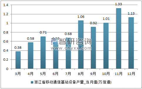 2017年1-12月浙江省移动通信基站设备单月产量