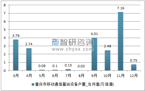 2017年1-12月重庆市移动通信基站设备单月产量