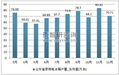 2017年1-12月山东省家用电冰箱单月产量