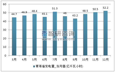 2017年1-12月青海省发电量产量