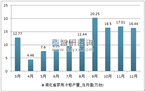 2017年1-12月湖北省家用冷柜单月产量